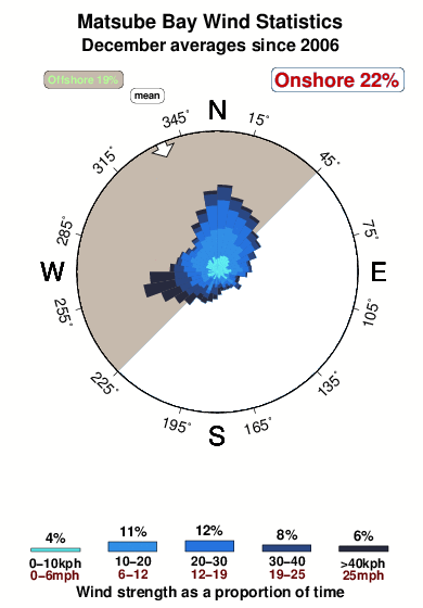 Matsube bay.wind.statistics.december