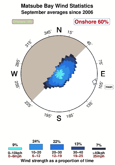 Matsube bay.wind.statistics.september