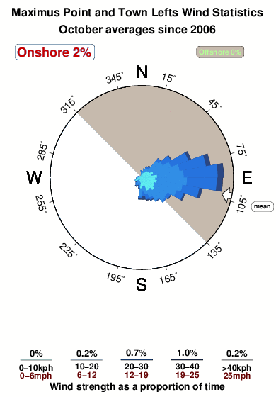 Maximus point and town lefts.wind.statistics.october