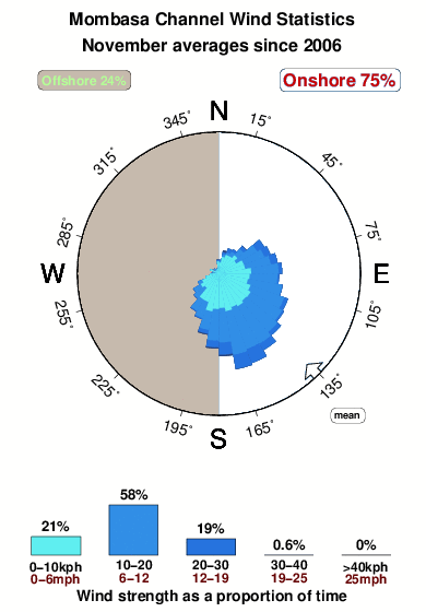 Mombasa channel.wind.statistics.november
