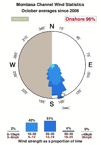 Mombasa channel.wind.statistics.october