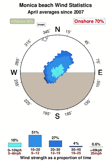 Monicabeach.wind.statistics.april