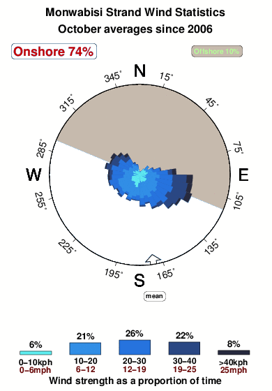 Monwabisi strand.wind.statistics.october