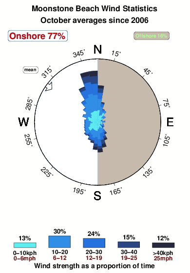 Moonstone beach.wind.statistics.october