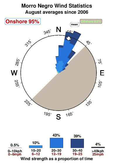 Morro negro.wind.statistics.august