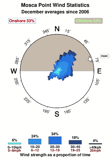 Mosca point.wind.statistics.december