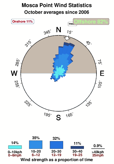 Mosca point.wind.statistics.october