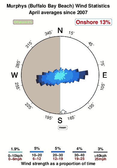 Murphys.wind.statistics.april