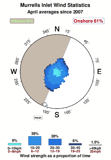 Murrells inlet.wind.statistics.april