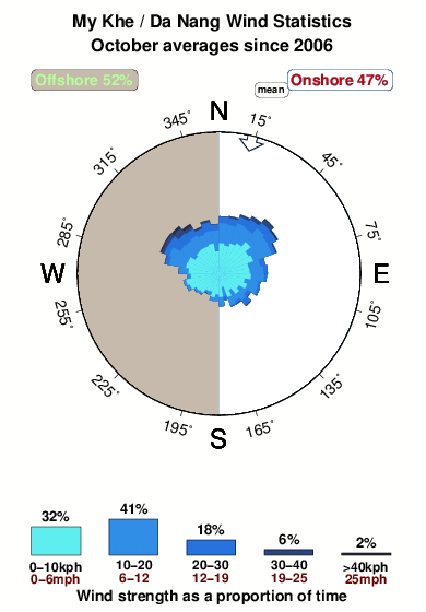 My khe.wind.statistics.october