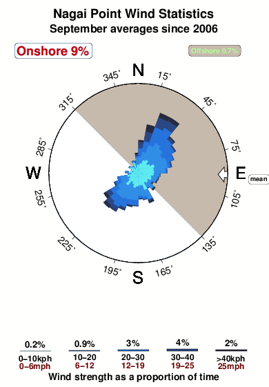 Nagai point.wind.statistics.september