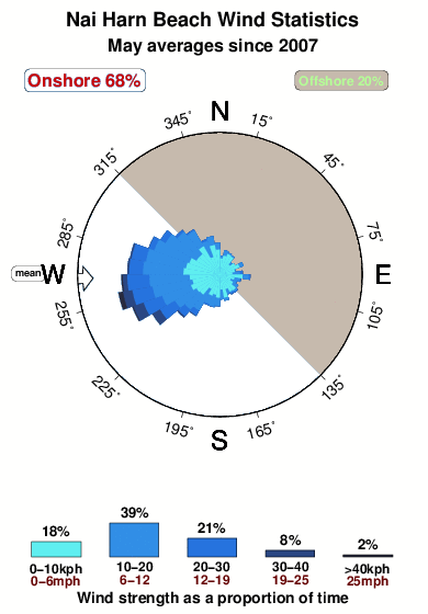 Nai harn beach.wind.statistics.may