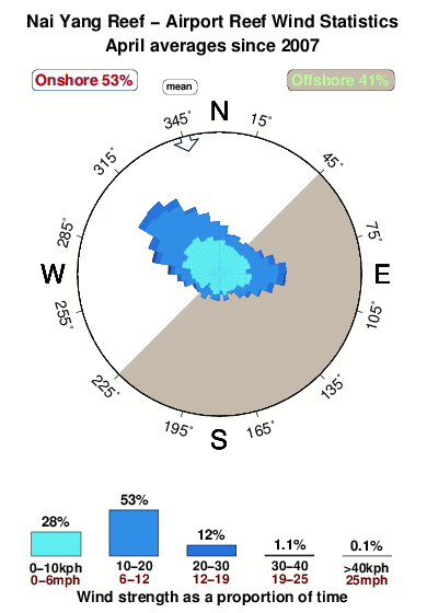 Nai yang reef break.wind.statistics.april