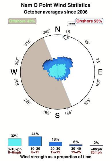 Nam o point.wind.statistics.october