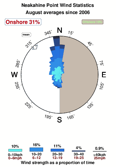 Neakahine point.wind.statistics.august