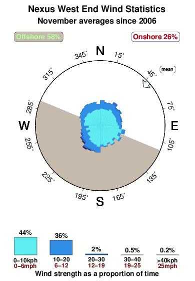 Nexus west end.wind.statistics.november