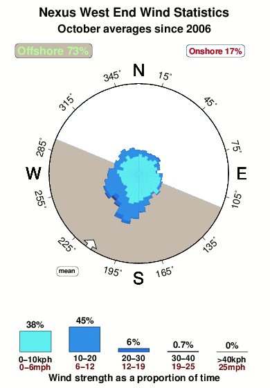 Nexus west end.wind.statistics.october