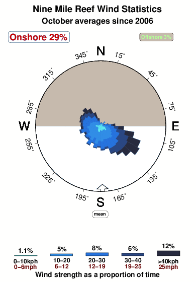 Nine mile reef.wind.statistics.october