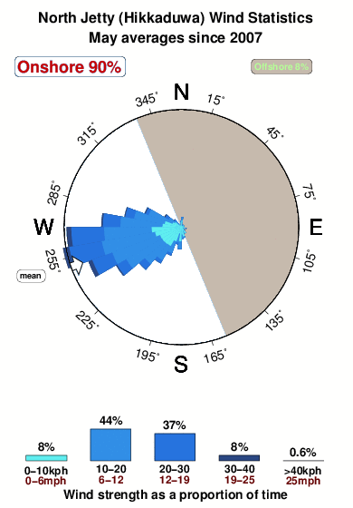 North jetty hikkaduwa.wind.statistics.may