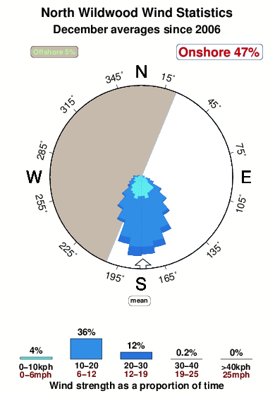 North Wildwood Tide Chart