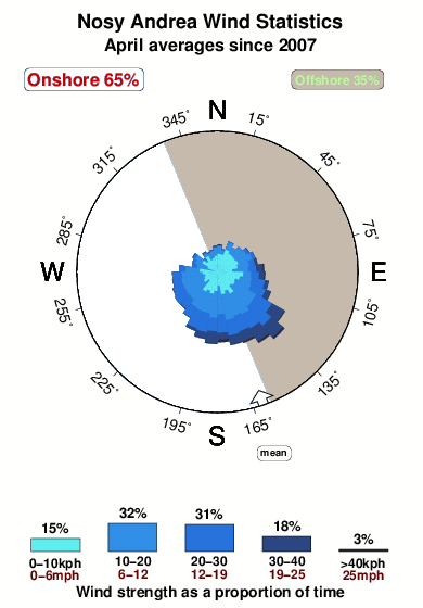 Nosy andrea.wind.statistics.april