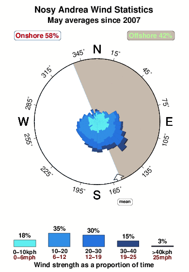 Nosy andrea.wind.statistics.may