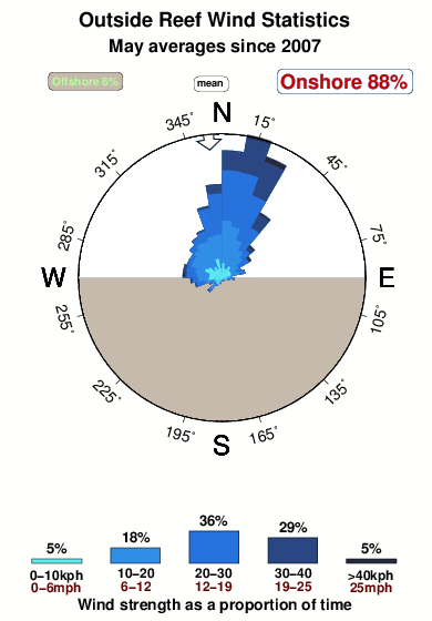 Outside reef.wind.statistics.may