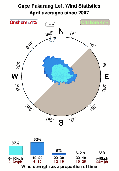Pakarang left.wind.statistics.april