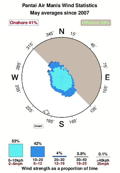Pantai air manis.wind.statistics.may
