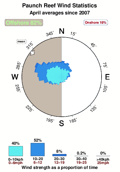 Paunch reef.wind.statistics.april