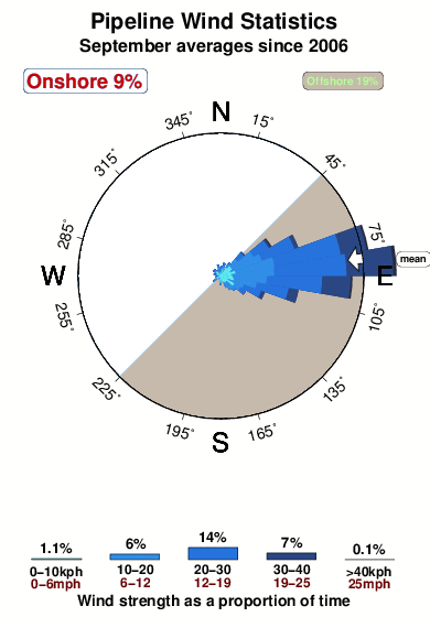 Pipeline 1.wind.statistics.september