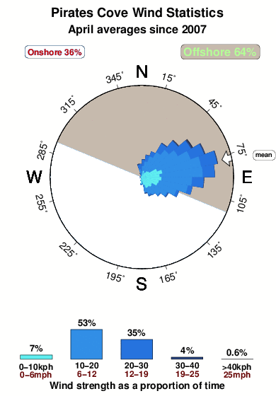 Pirates cove.wind.statistics.april