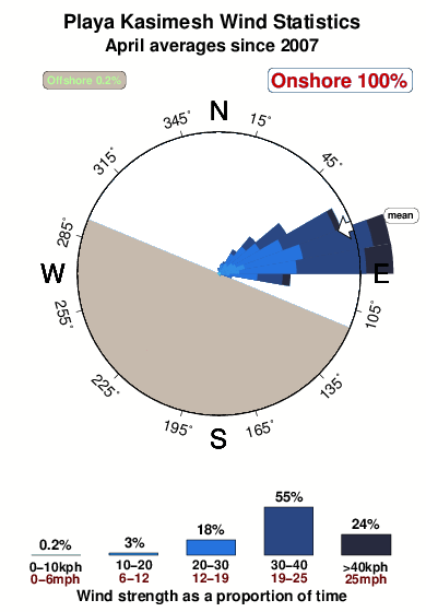 Playa kasimesh.wind.statistics.april