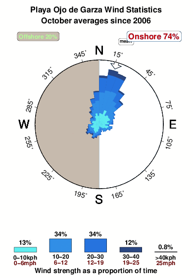 Playa ojode garza.wind.statistics.october