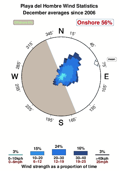 Playa del hombre.wind.statistics.december