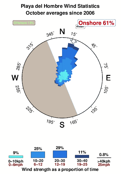 Playa del hombre.wind.statistics.october