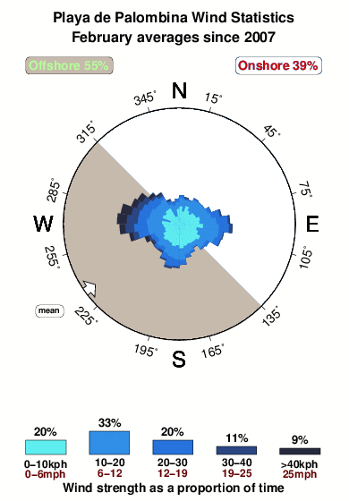 Playade palombina.wind.statistics.february