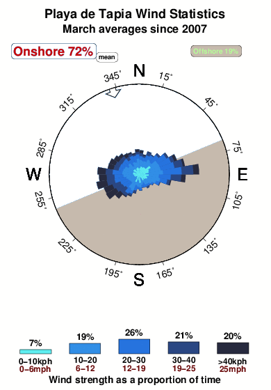 Playade tapia.wind.statistics.march