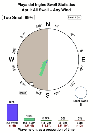 Playadel inglas.surf.statistics.april