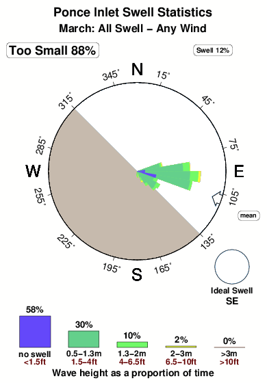 Ponce inlet.surf.statistics.march