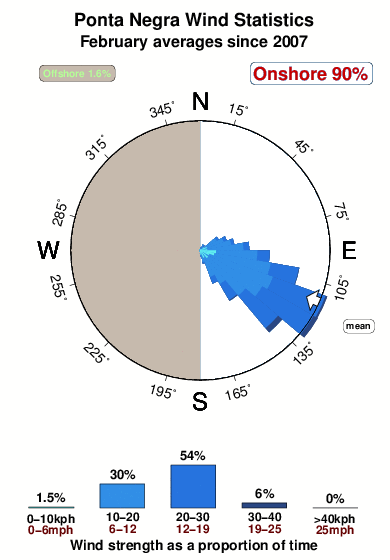 Ponta negra 1.wind.statistics.february