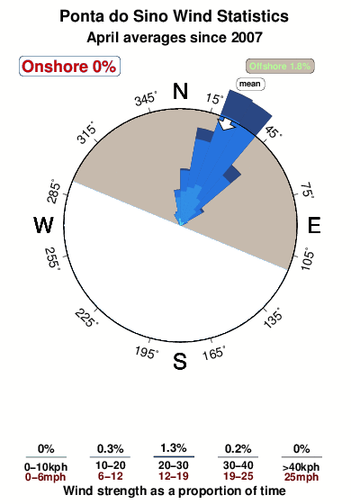 Pontado sino.wind.statistics.april