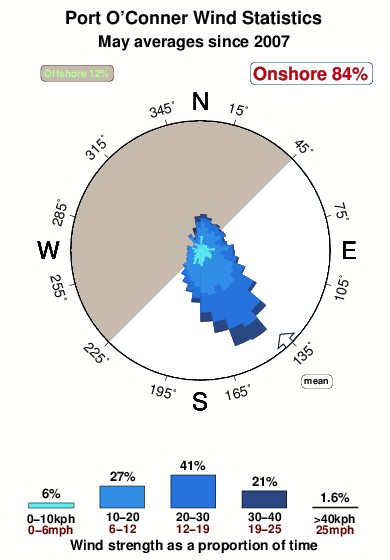 Port oconner.wind.statistics.may