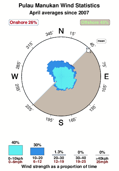 Pulau manukan.wind.statistics.april