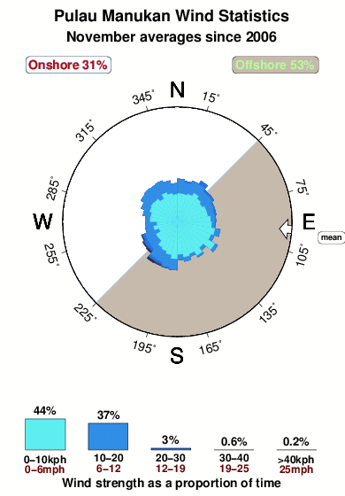 Pulau manukan.wind.statistics.november