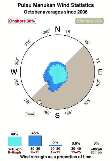 Pulau manukan.wind.statistics.october