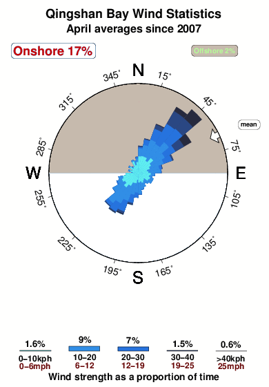 Qingshan bay.wind.statistics.april