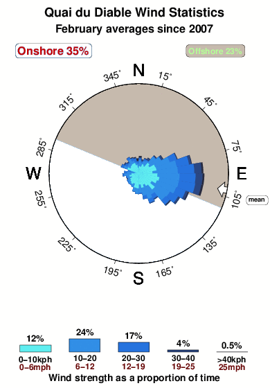 Quaidu diable.wind.statistics.february