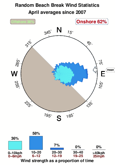 Random beach break.wind.statistics.april