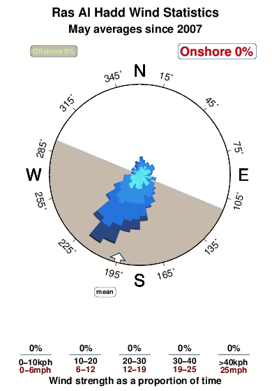 Ras al hadd.wind.statistics.may